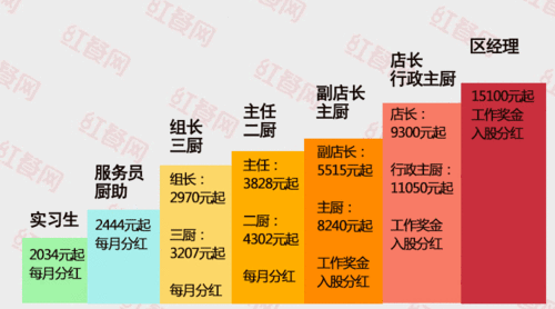 我要当店长菜谱的获取途径