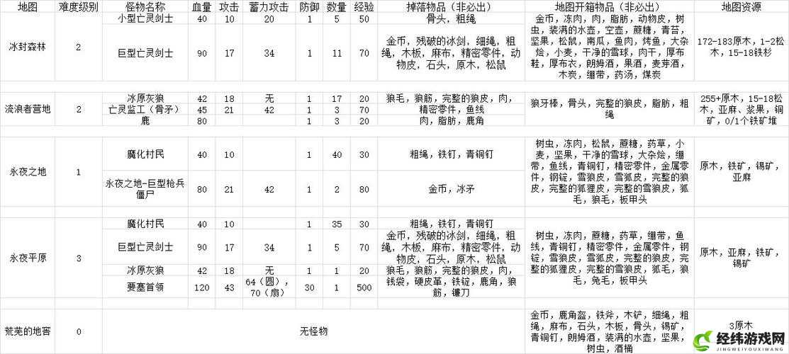 冰原守卫者冰封海港之如何选择物资？