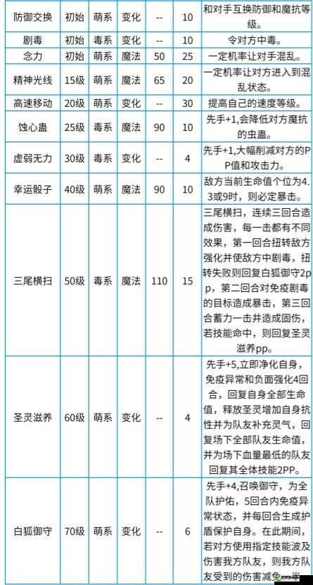 圣域白狐技能表