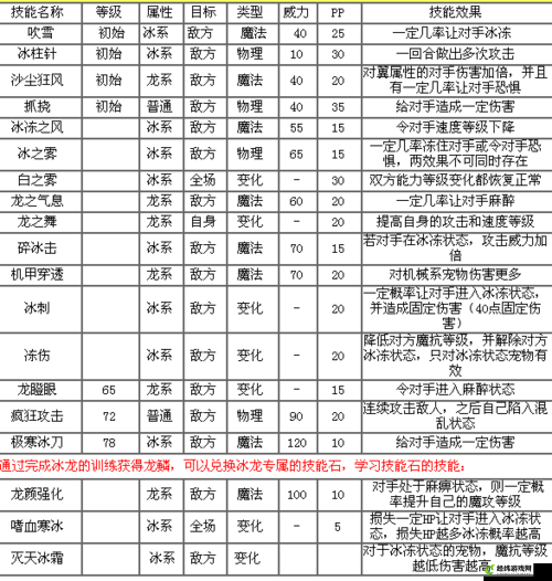 洛克王国毕方技能表汇总