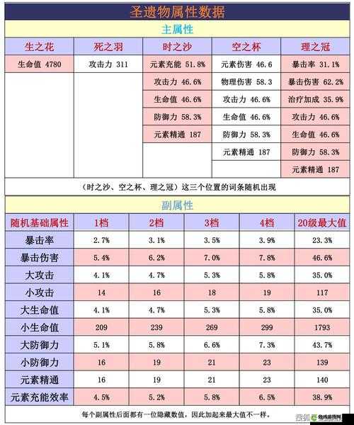 原神垃圾五星圣遗物的处理抉择