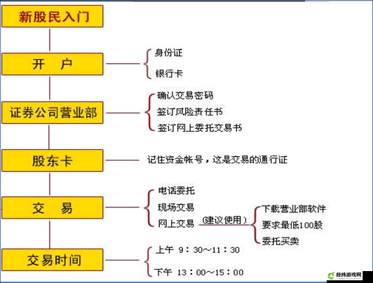 如何购买股票？股票购买方法分享