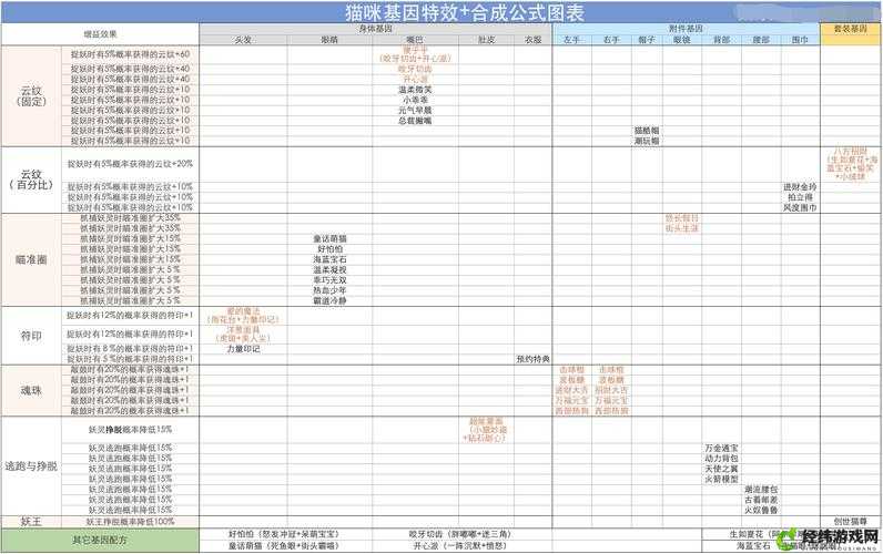 捉妖猫咪基因手册：全面解析与汇总