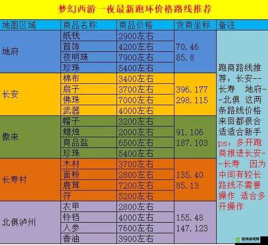 梦幻西游维版跑商指南：高效赚钱攻略