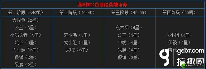 我叫 MT2 输出英雄培养优先排序