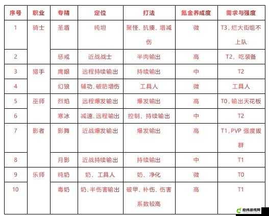 有杀气童话 2 主角转职方法介绍