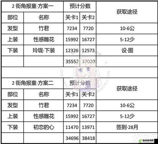 奇迹暖暖街角报童搭配攻略