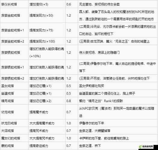 《黑暗之魂3》全戒指属性解析攻略