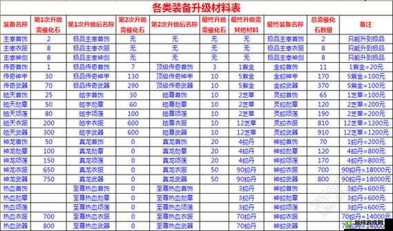 装备首次附能所需材料？