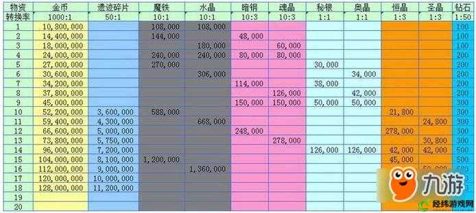 不思议迷宫联盟升级需要多少资源？联盟升级所需资源览