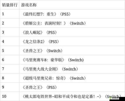 Fami 通新一周销量榜：最终幻想 7 霸榜