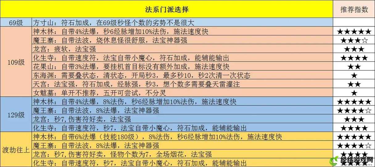 梦幻西游个门派装备攻略解析：梦幻西游大门派装备攻略