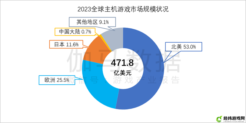 解读 2023 年国产与欧洲游戏市场尺寸对比